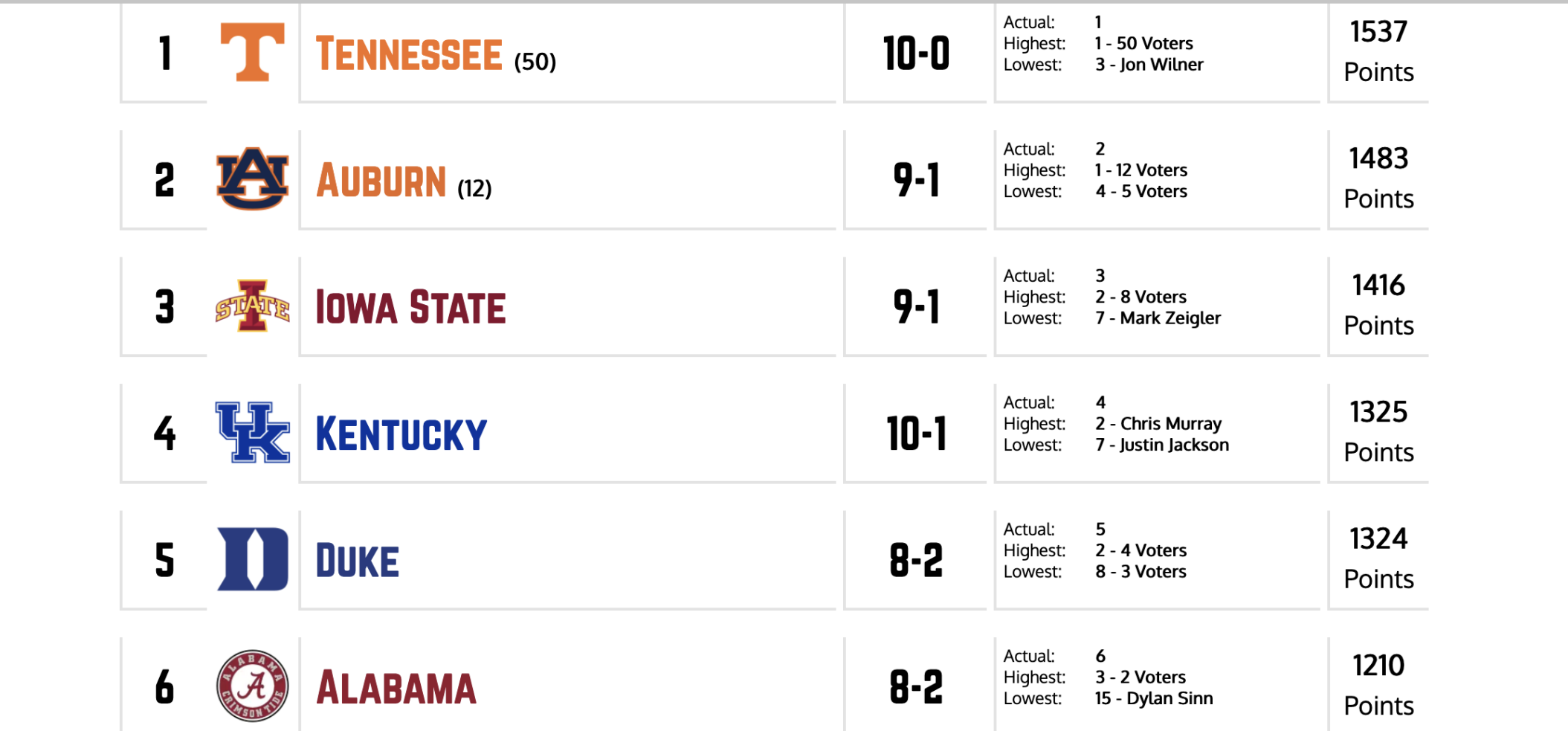 ap poll